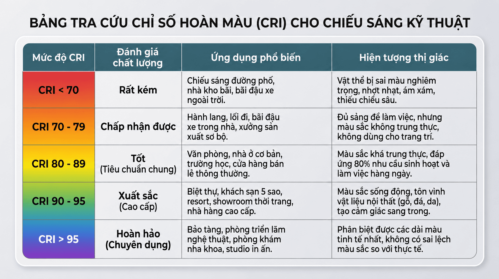 💡 Góc chuyên gia (Lighting Consultant): > Trên thị trường hiện nay, đèn LED dân dụng thường lấy mốc CRI > 80 làm tiêu chuẩn tối thiểu. Tuy nhiên, đối với các không gian cần cảm xúc và tôn vinh kiến trúc, HKD luôn khuyến nghị chủ đầu tư nâng cấp lên hệ đèn có CRI > 90